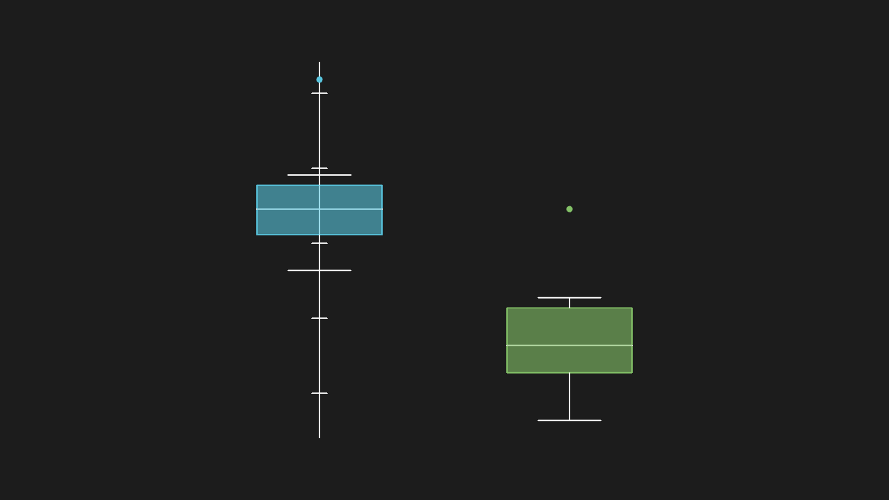 箱线图 BoxPlot