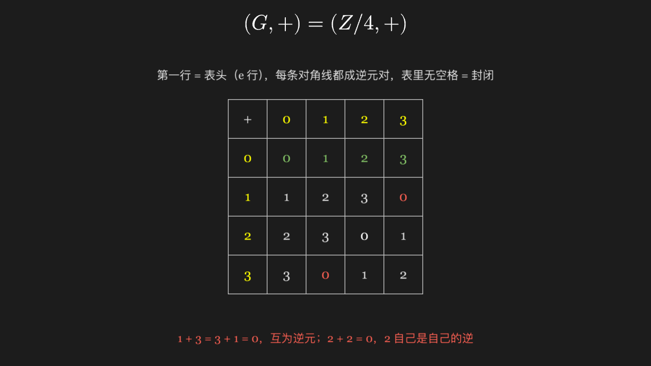 Cayley 表：一张表就把群的三条公理读出来