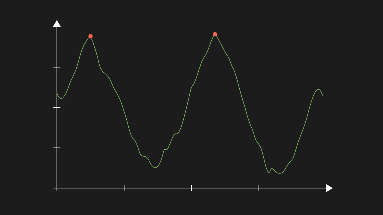 综合场景：pandas 滚动统计 + scipy.signal 平滑与寻峰