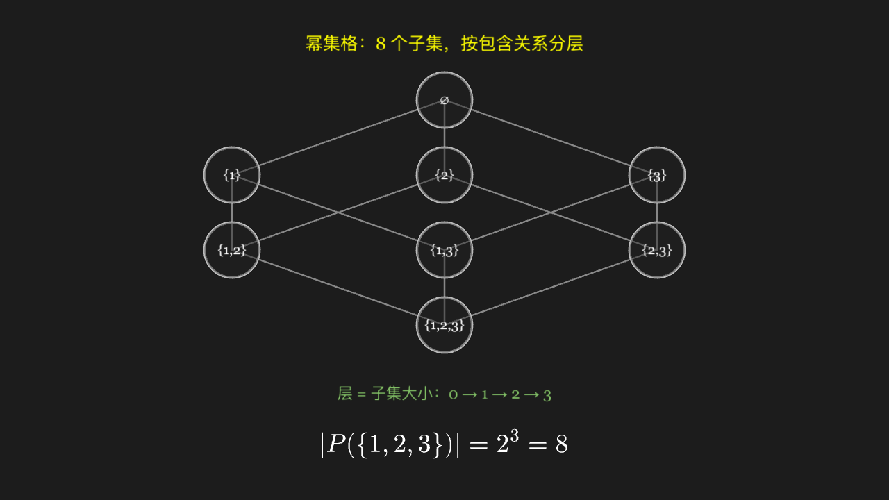 幂集格:{1,2,3} 的 8 个子集按包含关系排成一个立方体