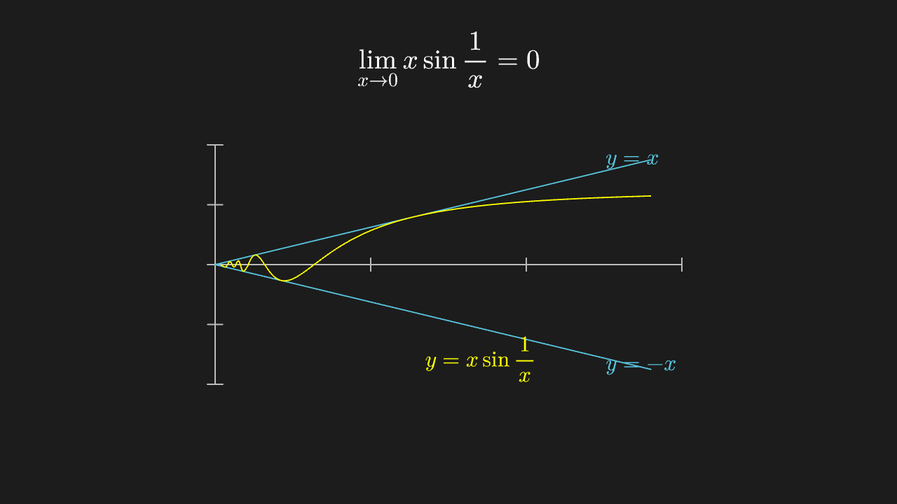 夹逼定理：x·sin(1/x) 被 ±x 夹住