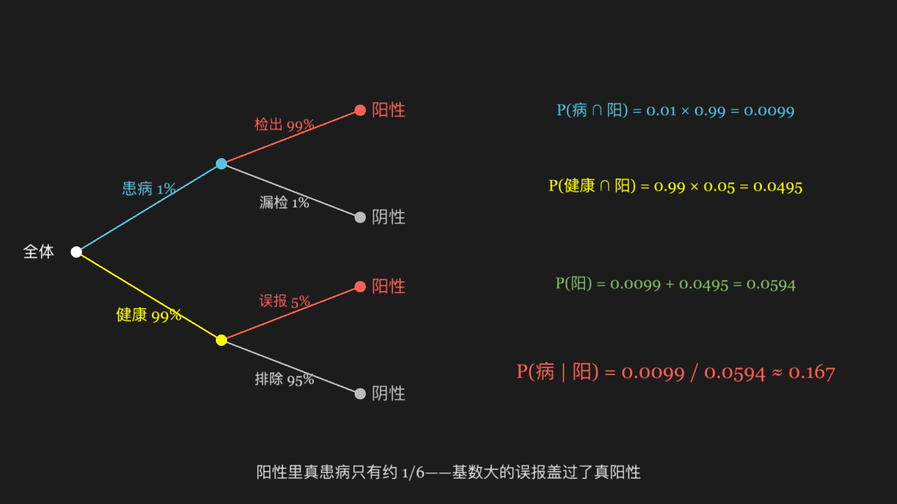 贝叶斯公式：一棵树上把先验和似然合成后验