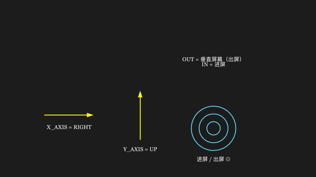 API 点名:方向与轴向常量