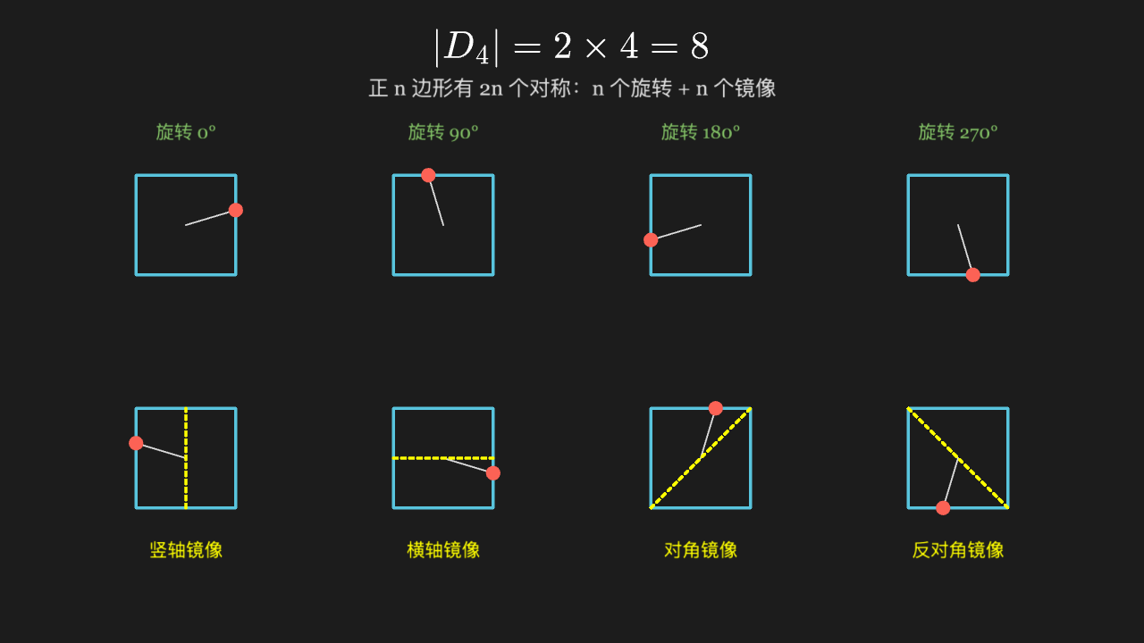 二面体群 D4：正方形的 8 个对称（4 旋转 + 4 镜像）