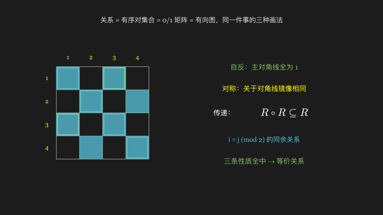 关系矩阵:把「自反」和「对称」读成矩阵的样子