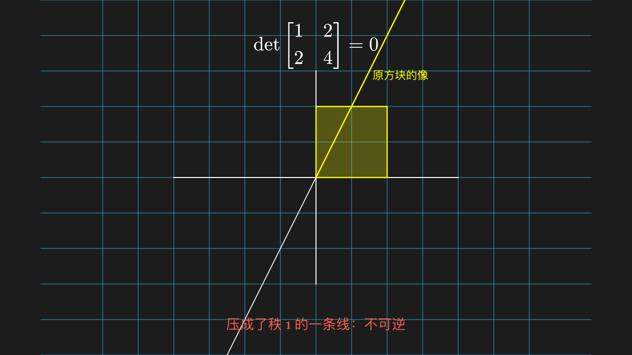 奇异矩阵:det=0 把整个平面压成一条线