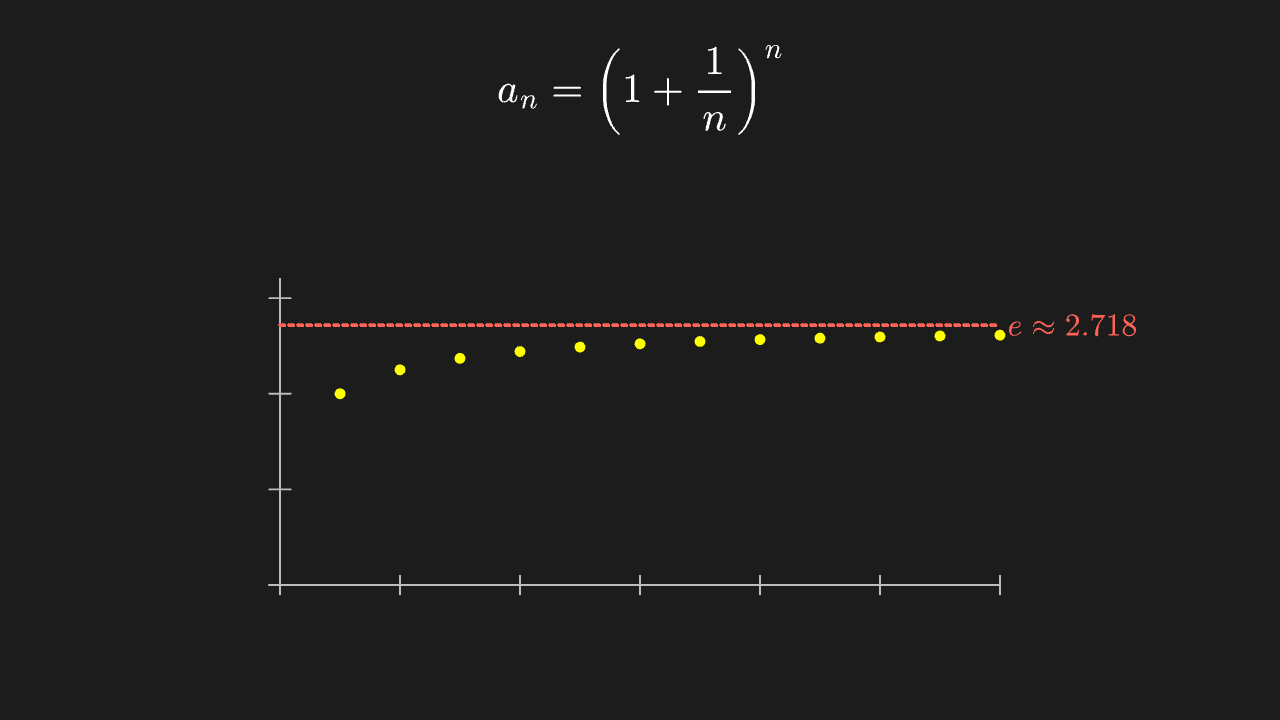 e 的定义：(1+1/n)^n 单调递增趋近 e