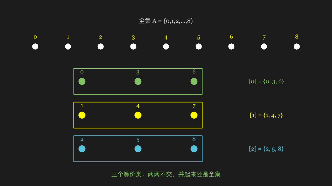 等价类:模 3 同余把 0~8 切成三堆