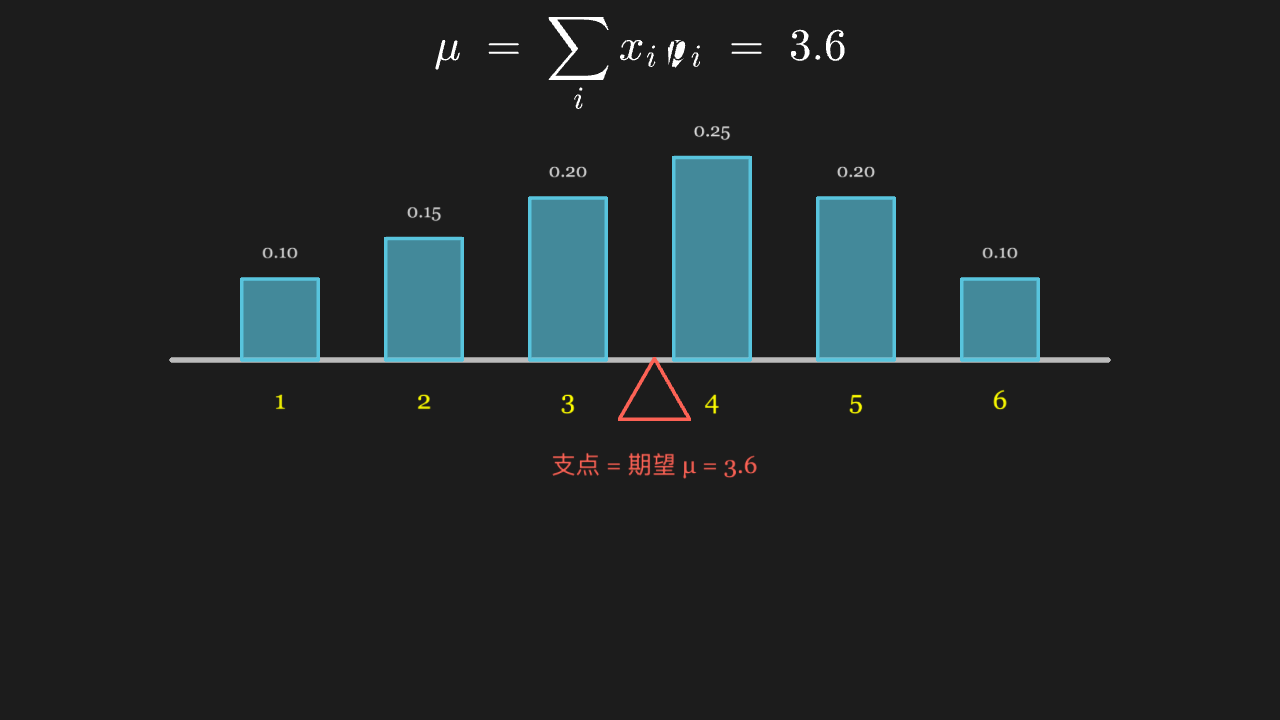 期望：概率分布的「重心」，也是这根杠杆的支点