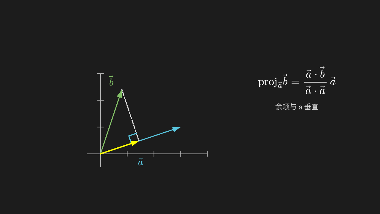 正交投影:b 在 a 上的影子
