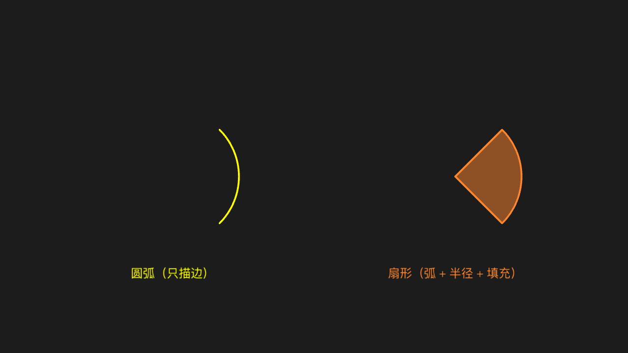 圆弧与扇形