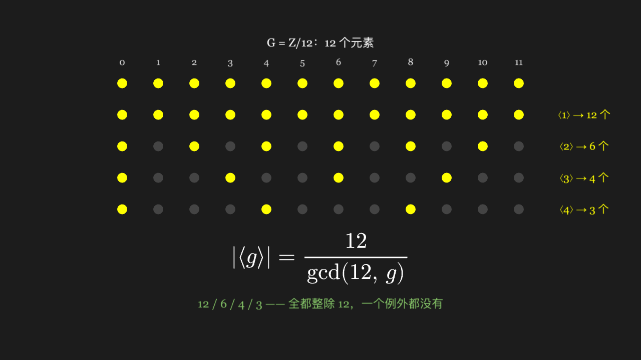 由生成元「带出来」的子群，阶永远整除全群
