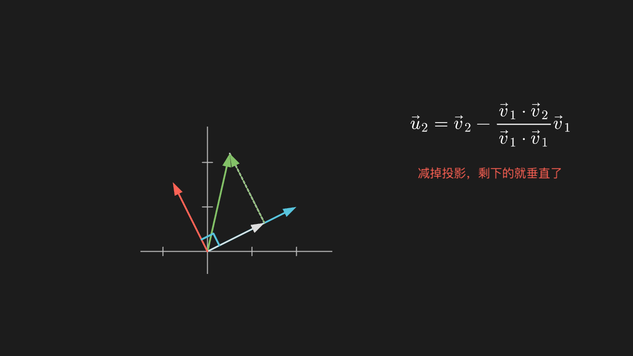 Gram–Schmidt:把第二个向量减掉它在第一个上的投影