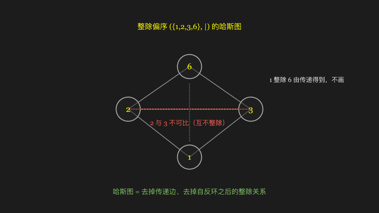 哈斯图:只画「覆盖关系」,不可比的两个元素一眼看出
