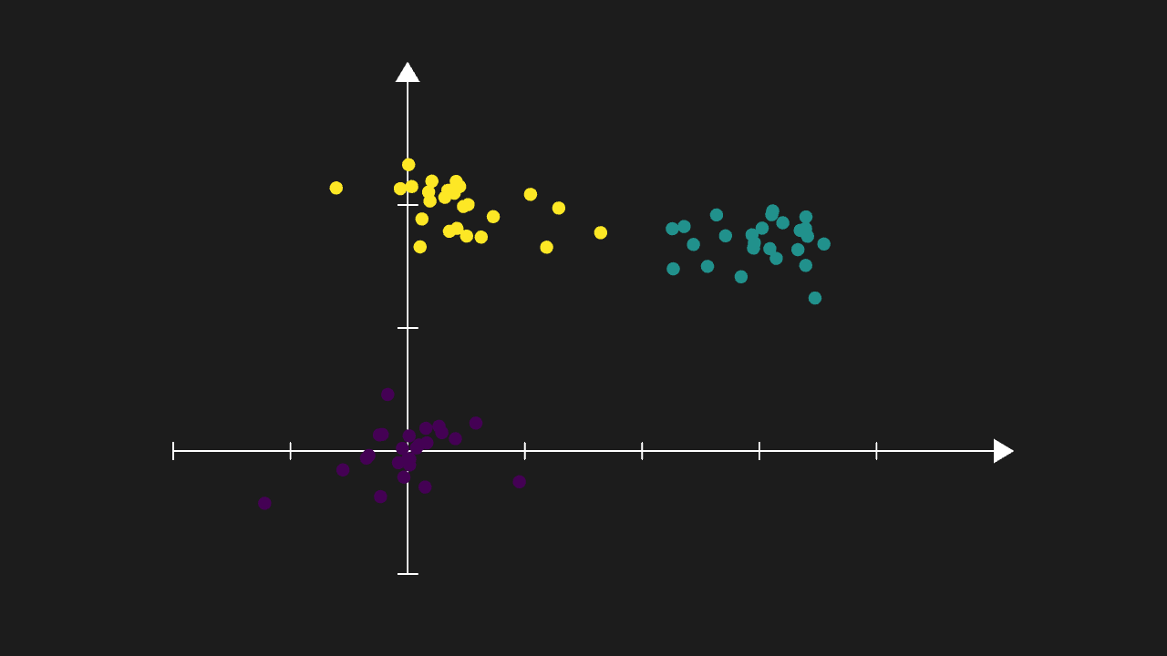 综合场景：numpy 造簇 → sklearn KMeans → matplotlib 取色 → Manim 上色