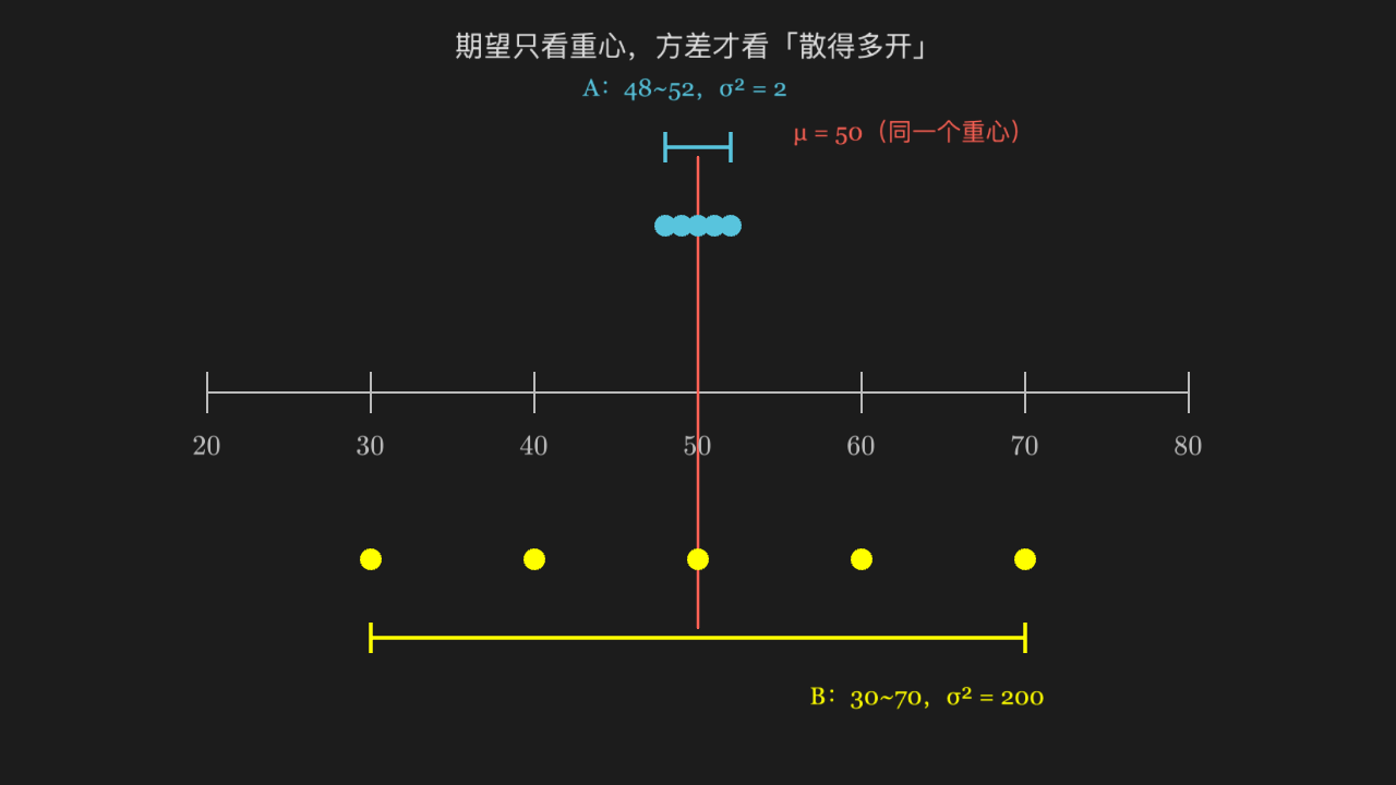 方差刻画离散程度：同期望，不同「撒得开」