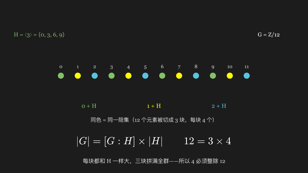 拉格朗日定理：子群把群等分成若干块，块数 × 块大小 = 群大小