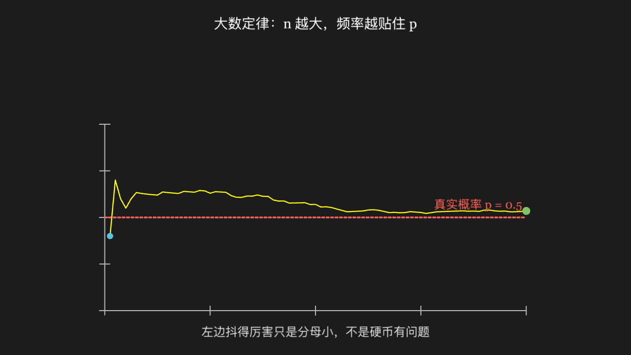 大数定律：频率随试验次数增加而贴向真实概率