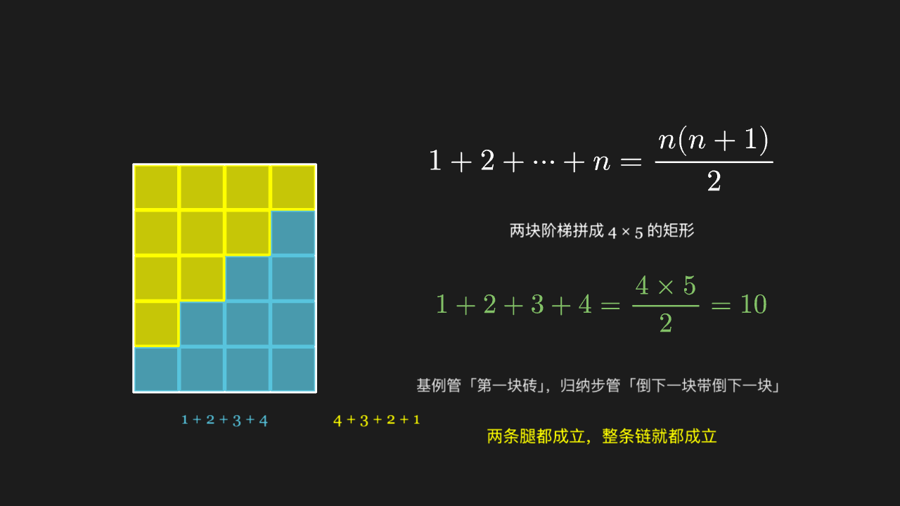 数学归纳法的经典图示:两段阶梯拼成一个矩形
