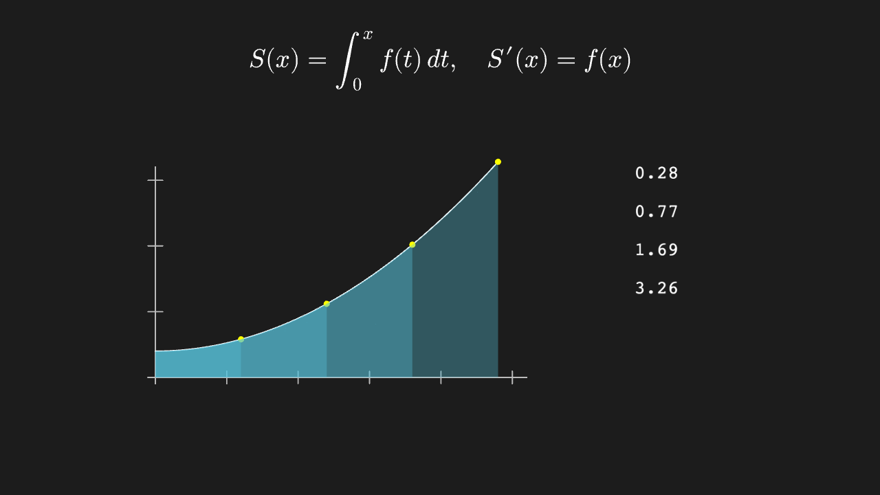 变上限积分：面积函数 S(x) 与它的导数
