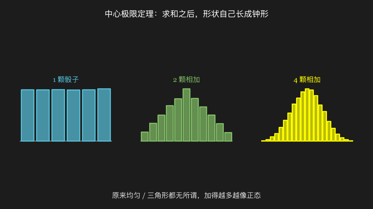 中心极限定理：独立同分布求和，分布形状必然向正态靠拢