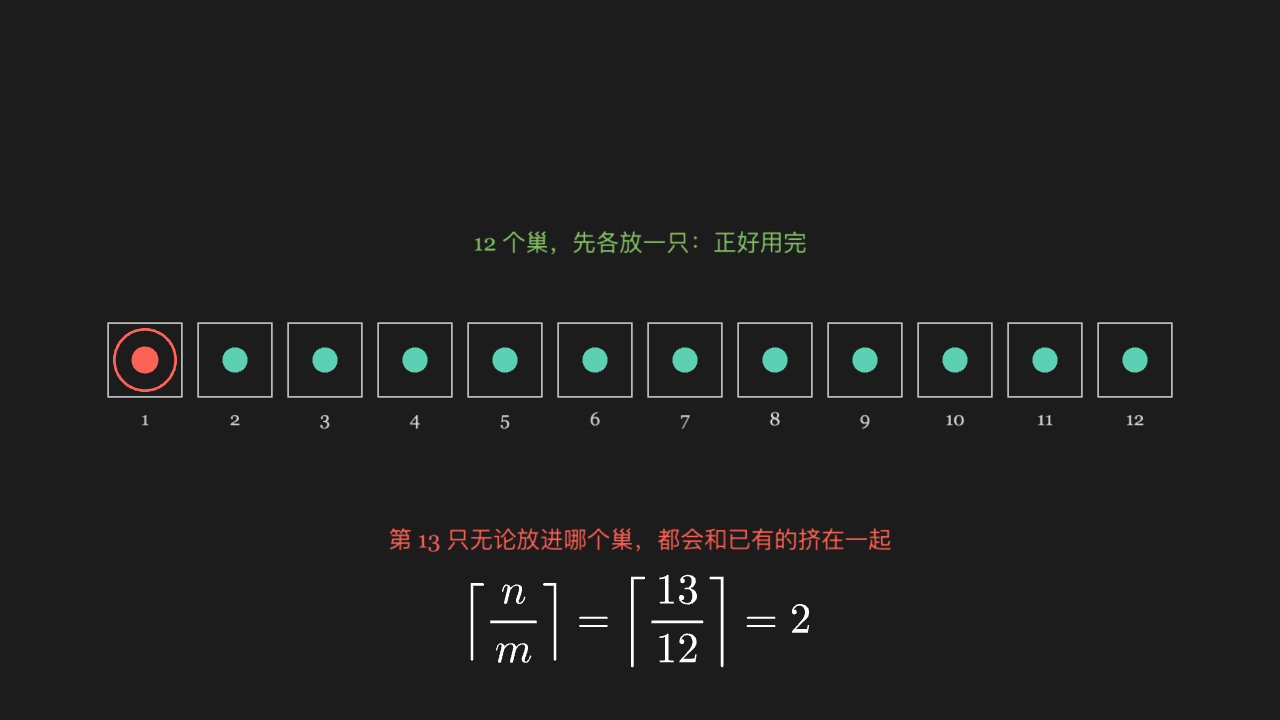 鸽巢原理:13 只鸽子放进 12 个巢