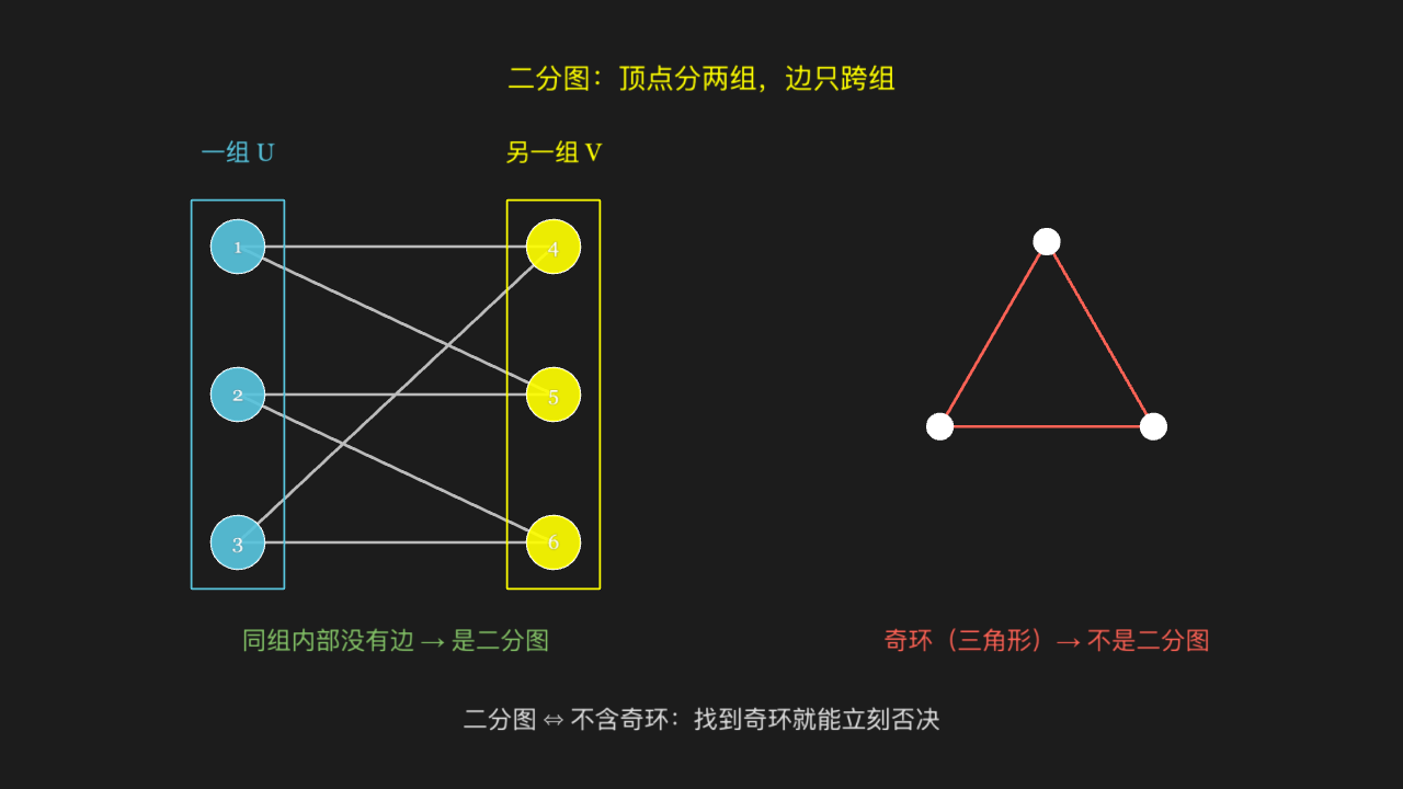 二分图:顶点能分成两组、边只在组间出现