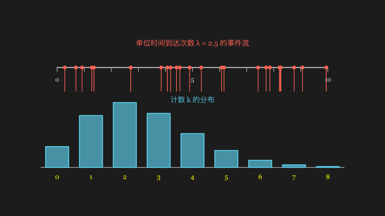 泊松分布：稀有事件在时间轴上的到达