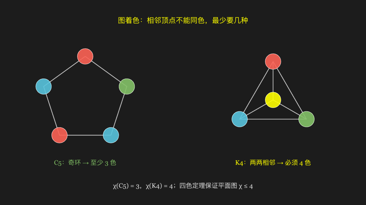 图着色:相邻顶点不能同色,最少要几种
