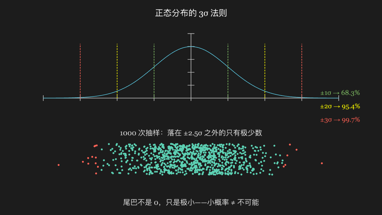 正态分布的 3σ 法则：钟形曲线下的面积怎么分
