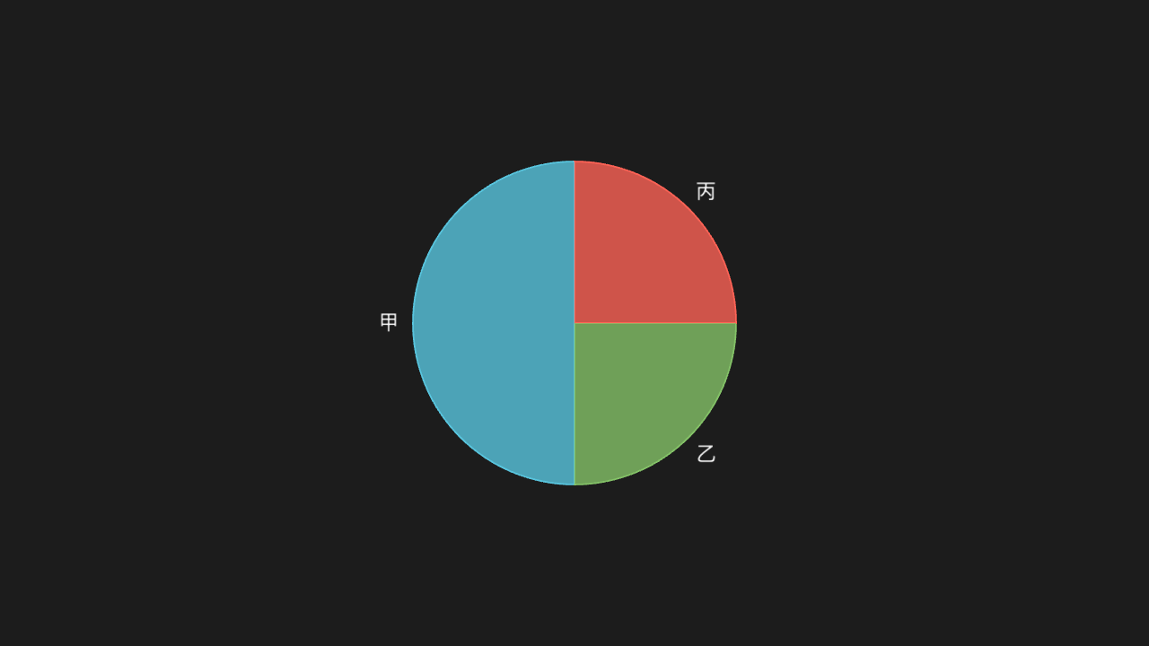 饼图 PieChart