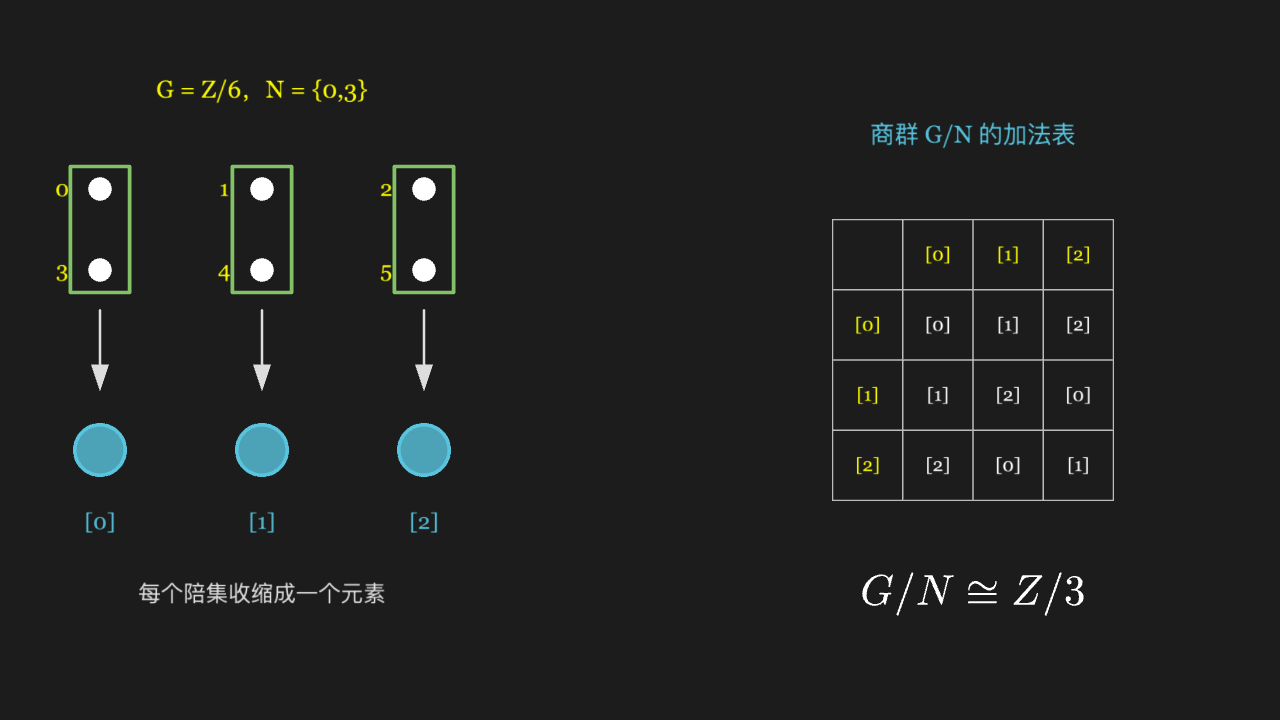 商群 G/N：把整个陪集「粘成」一个新元素