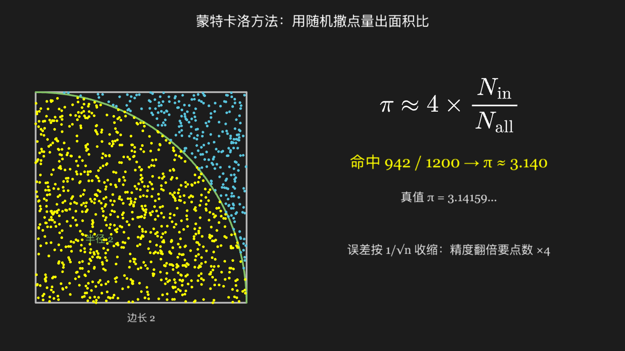 蒙特卡洛估算 π：往正方形里撒点，数落在四分之一圆内的比例