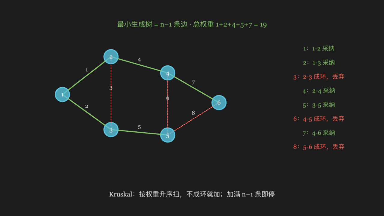 最小生成树:按权重从小到大加边,成环的边就丢掉