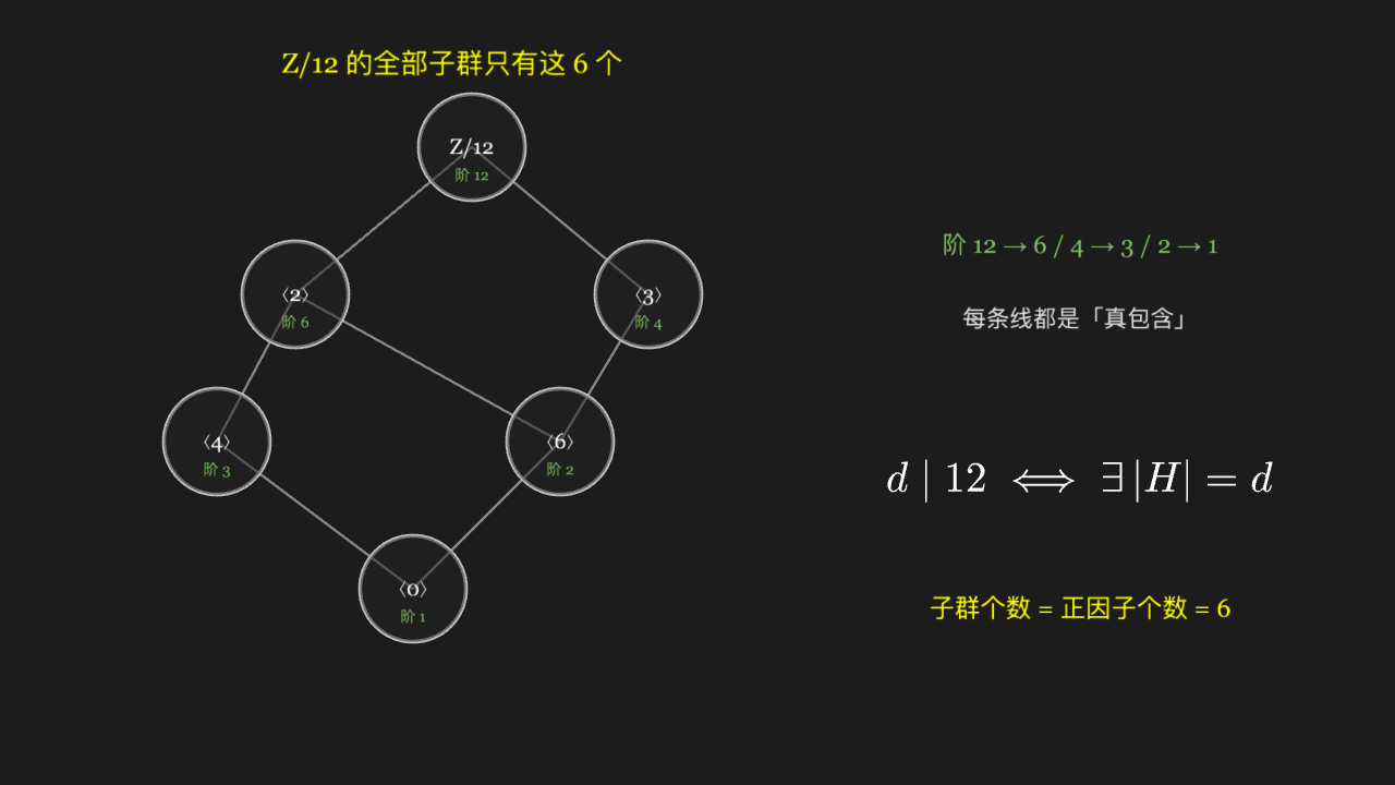 子群格：Z/12 的全部子群连成一张偏序图