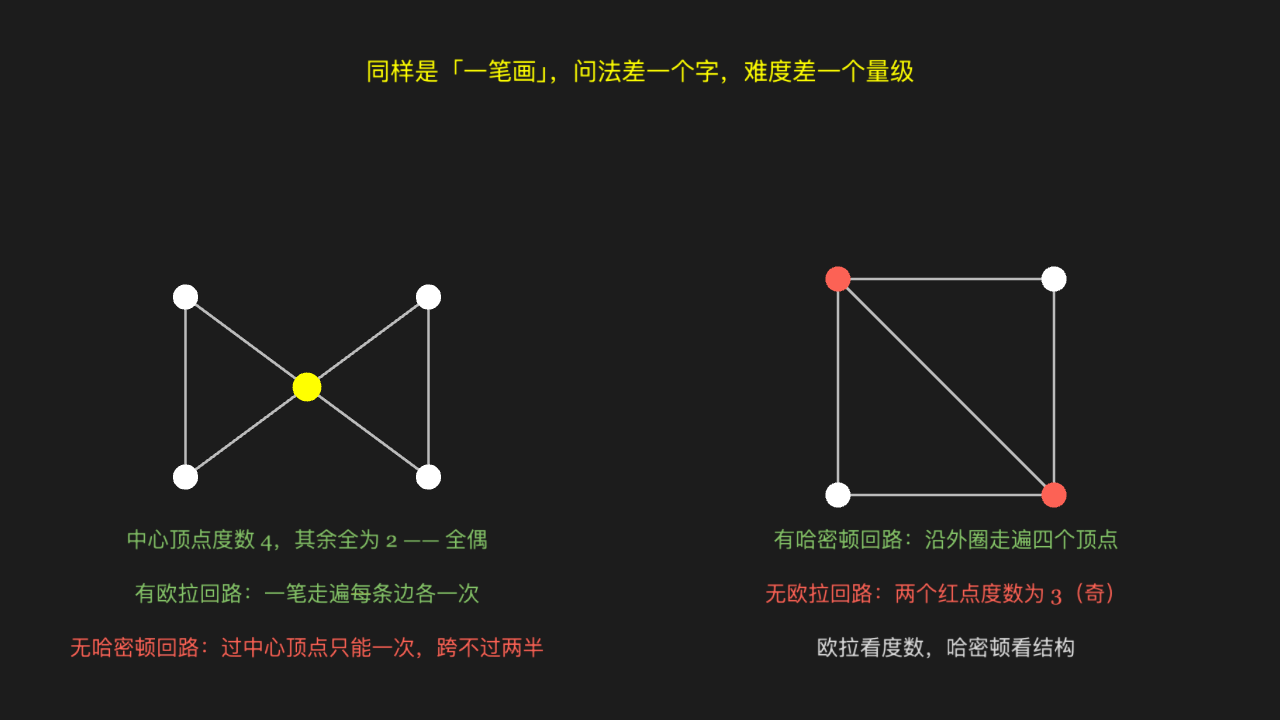 欧拉回路与哈密顿回路:一个数「边」,一个数「点」