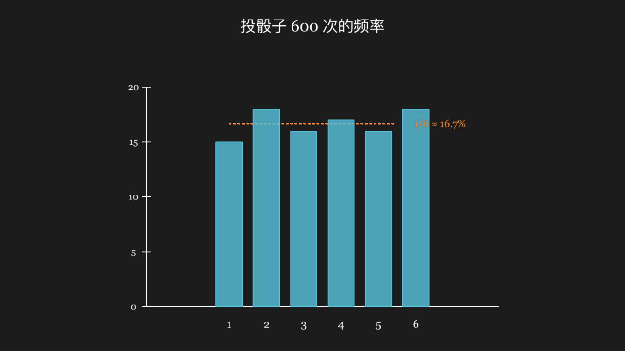 概率：投骰子的频率