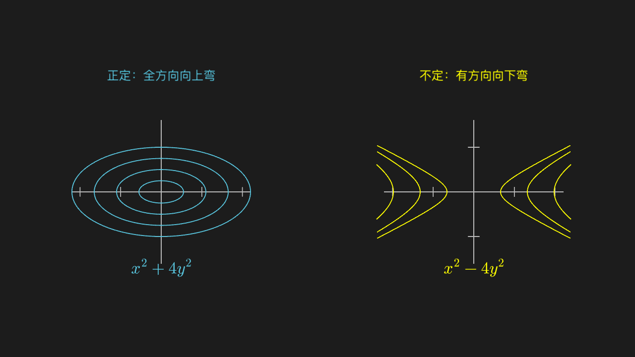 二次型:正定的椭圆 vs 不定的双曲