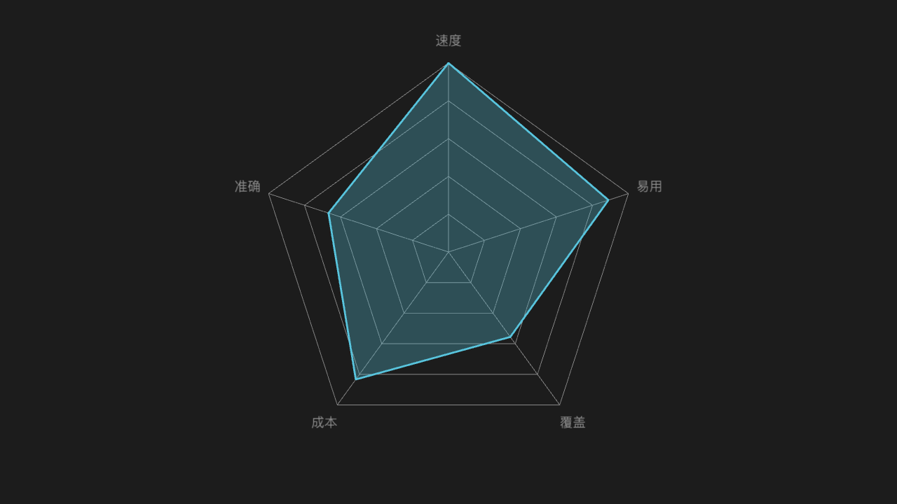 雷达图 RadarChart