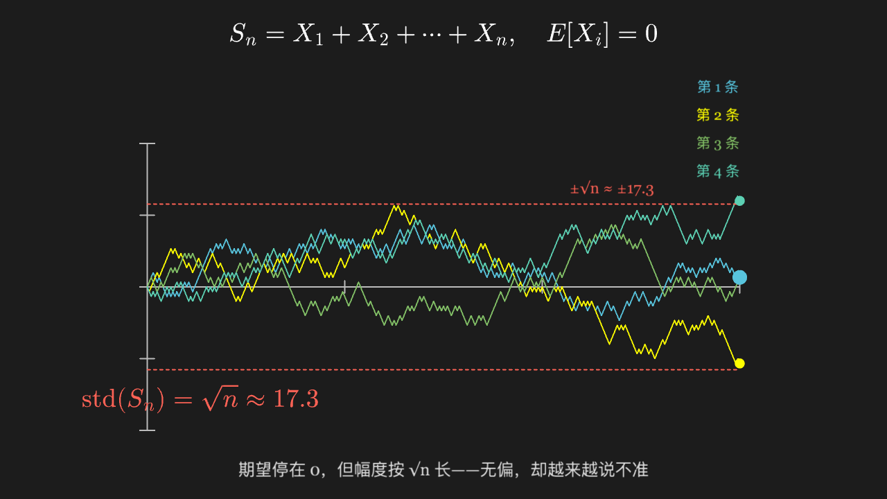随机游走：每一步无记忆，但整体呈现出 √n 的尺度