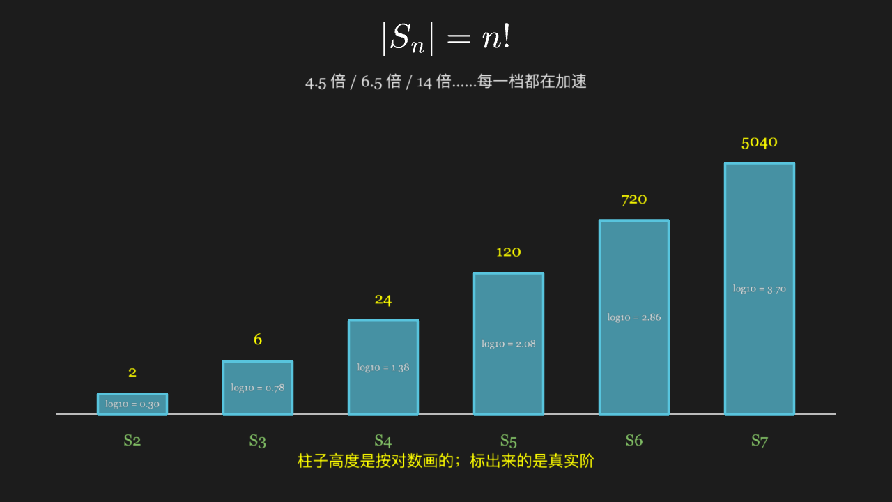 对称群的阶按 n! 爆炸