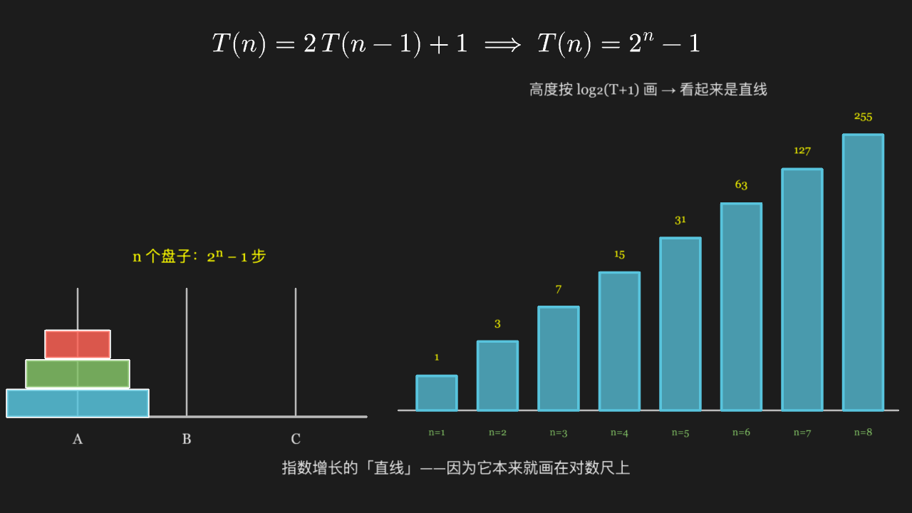 汉诺塔的递推:T(n) = 2T(n−1) + 1,所以是 2ⁿ − 1