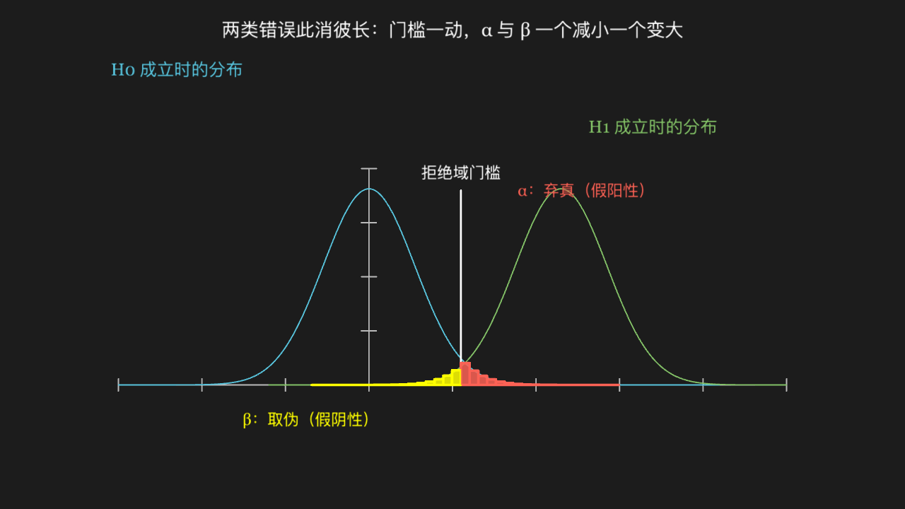 假设检验的两类错误：α 是弃真，β 是取伪