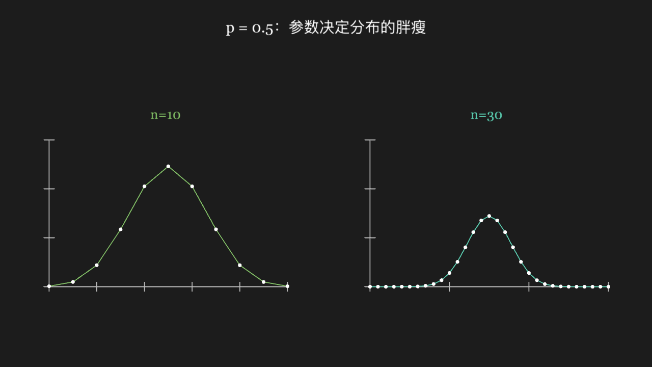 概率：二项分布
