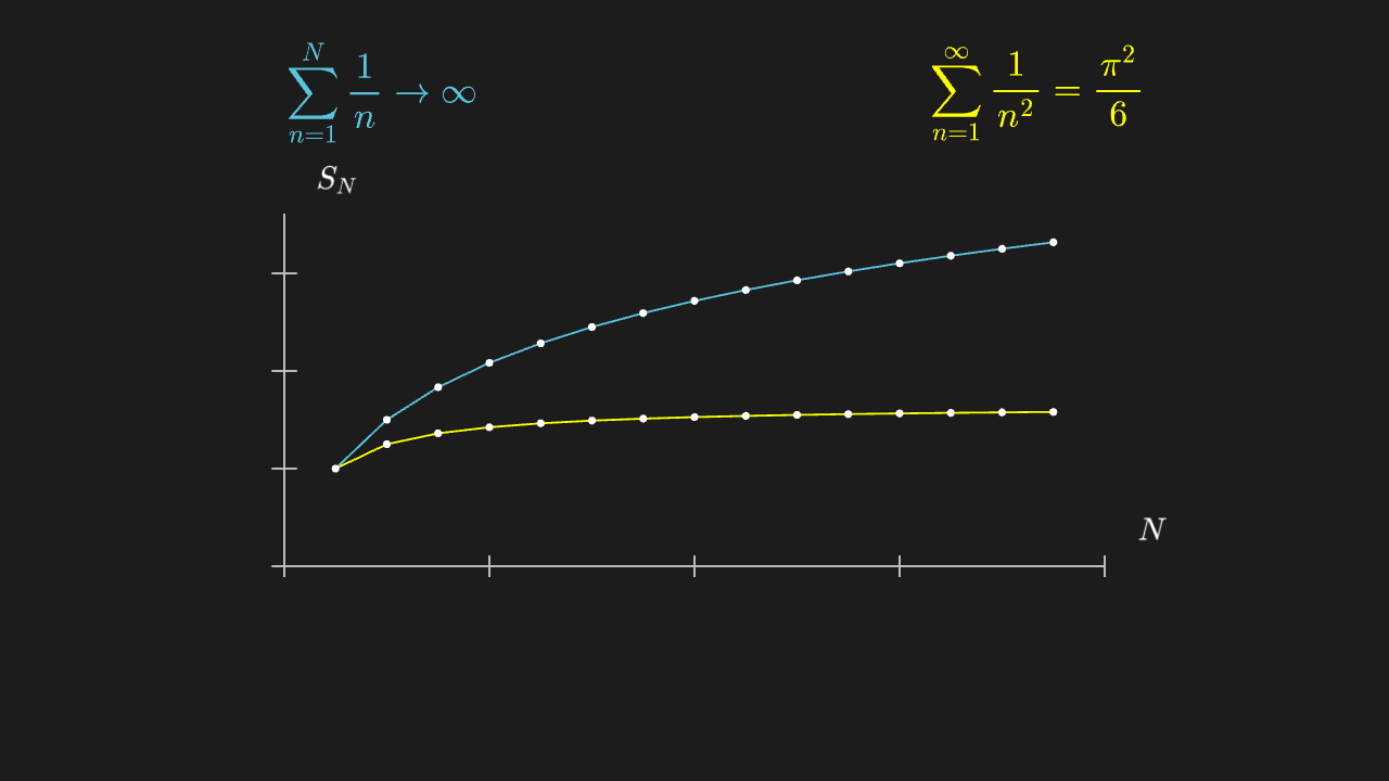 部分和：调和级数发散 vs Σ1/n² 收敛