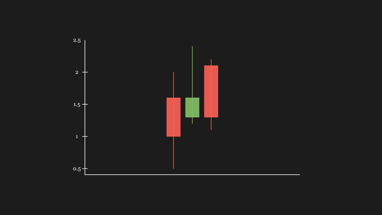 K 线图 CandlestickChart